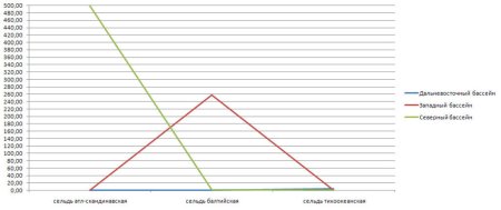 Данные по вылову сельди с 19 мая по 26 мая