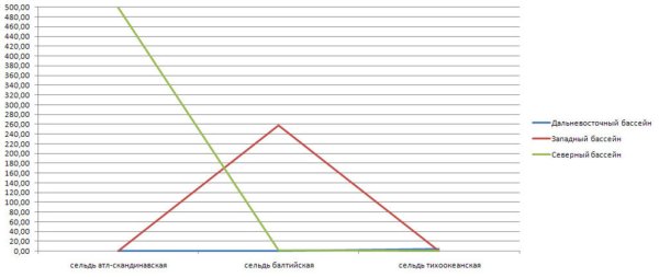 Данные по вылову сельди с 19 мая по 26 мая