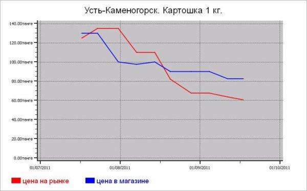 Овощные цены Усть-Каменогорска