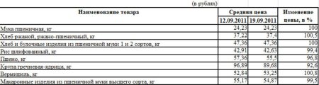 Изменение цен на крупы Псковской области