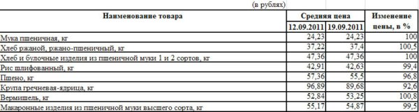 Изменение цен на крупы Псковской области