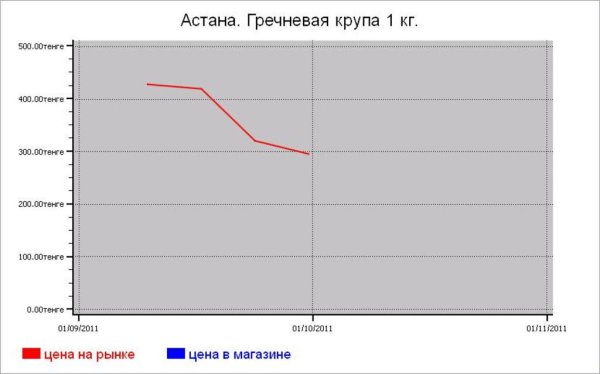 Казахстан: крупяные цены Астаны