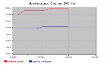 Украина: молочные цены Новомосковска
