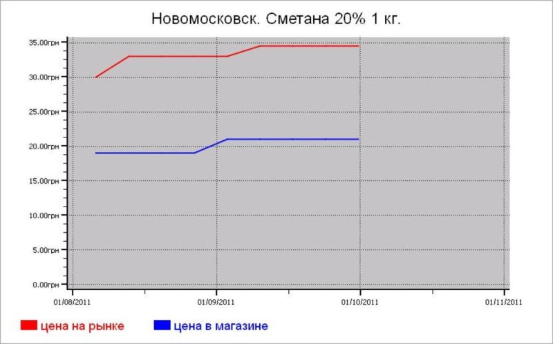Украина: молочные цены Новомосковска