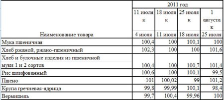 Изменение цен на крупы Краснодарского края