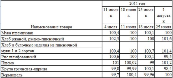 Изменение цен на крупы Краснодарского края
