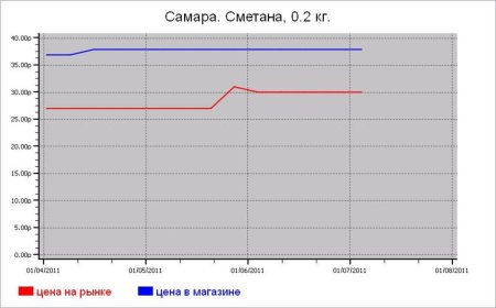 Молочные цены Самары