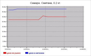 Молочные цены Самары