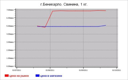 Испания: мясные цены Беникарло