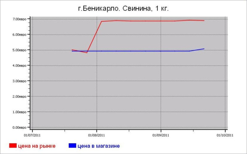 Испания: мясные цены Беникарло