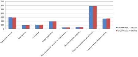 Изменение цен на молоко Псковской области