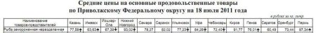 Средние цены на рыбу по ЦФО