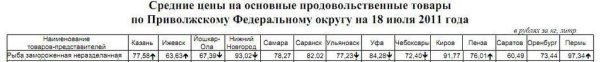 Средние цены на рыбу по ЦФО
