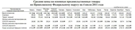 Анализ цен на молоко по Приволжскому ФО