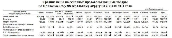 Анализ цен на молоко по Приволжскому ФО