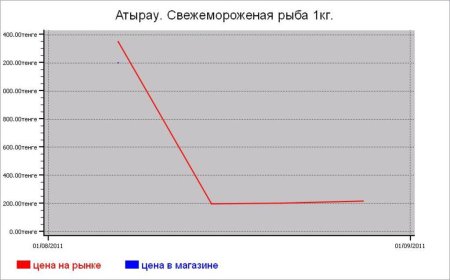 Рыбные цены Атырау