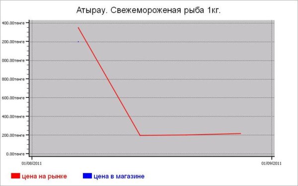 Рыбные цены Атырау