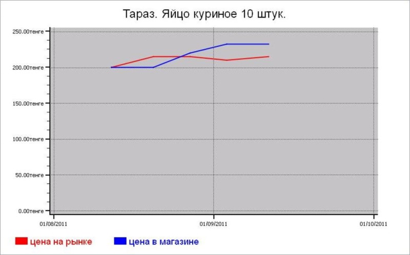 Казахстан: мясные цены Тараза