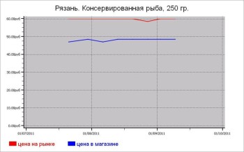 Рыбные цены Рязани