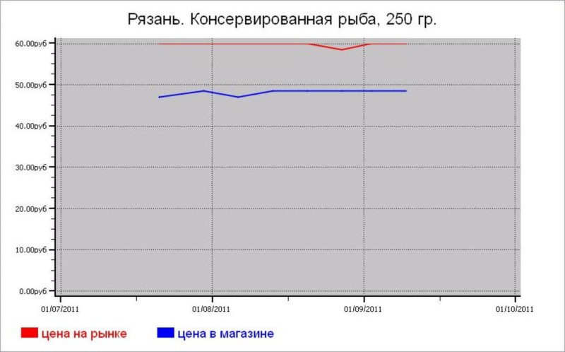 Рыбные цены Рязани