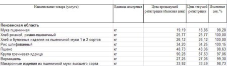 Изменение цен на крупы Пензенской области