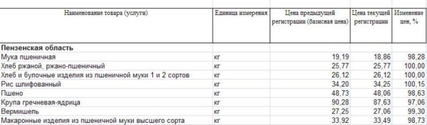Изменение цен на крупы Пензенской области