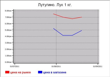 Овощные цены Лутугино