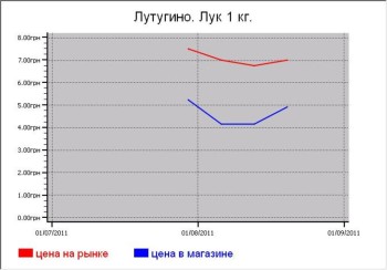 Овощные цены Лутугино