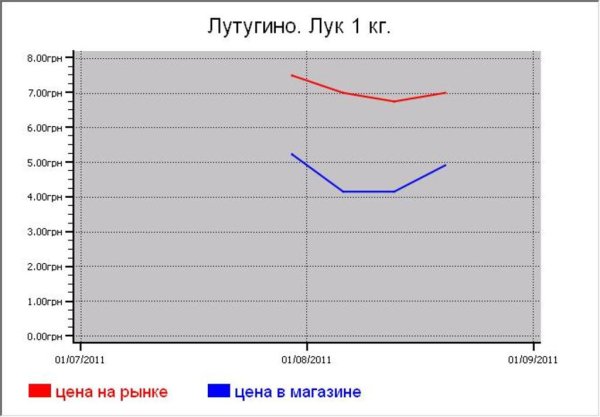 Овощные цены Лутугино