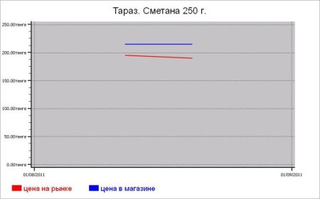 Рыбные цены Тараза