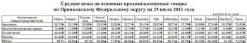 Анализ цен на овощи по Приволжскому ФО