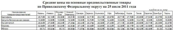 Анализ цен на овощи по Приволжскому ФО