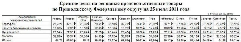 Анализ цен на овощи по Приволжскому ФО