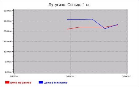 Рыбные цены Лутугино