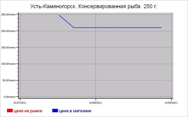 Рыбные цены Усть-Каменогорска