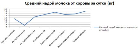Надои молока по Сибирскому федеральному округу