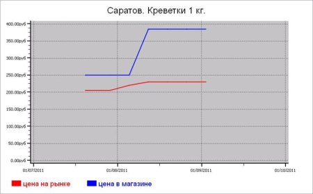 Рыбные цены Саратова