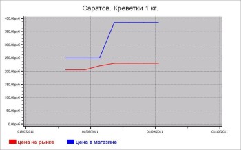 Рыбные цены Саратова