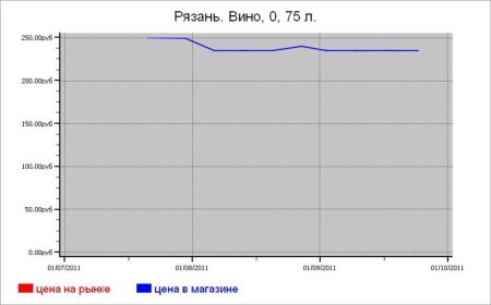 Алкогольные цены Рязани