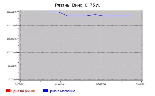 Алкогольные цены Рязани
