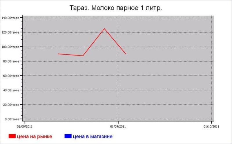 Молочные цены Тараза