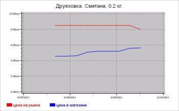 Молочные цены Дружковки