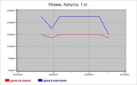 Овощные цены Рязани