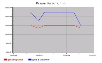 Овощные цены Рязани