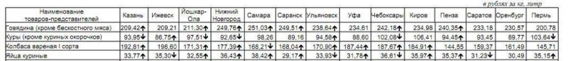 Анализ цен на мясо по Приволжскому ФО