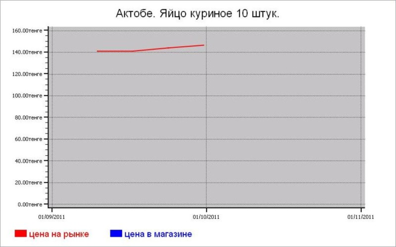 Казахстан: мясные цены Актобе