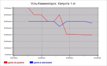 Казахстан: овощные цены Усть-Каменогорска