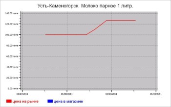 Молочные цены Усть-Каменогорска