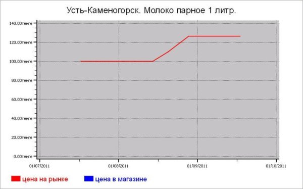 Молочные цены Усть-Каменогорска