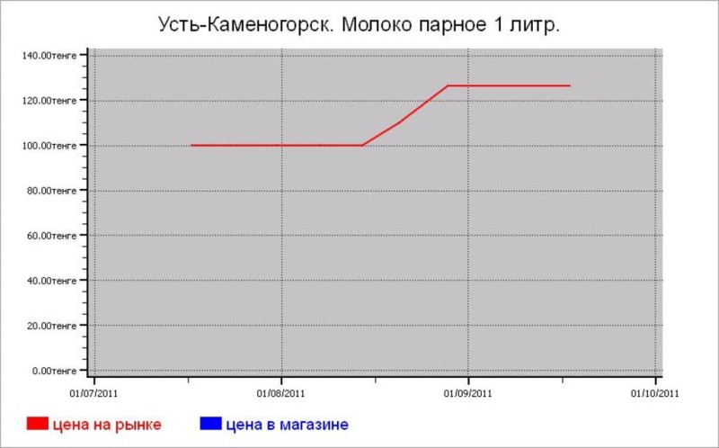 Молочные цены Усть-Каменогорска